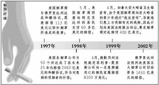 美国烟草业巨额赔偿缩水千亿