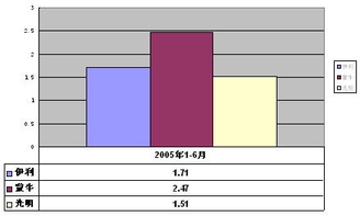 图8:伊利、蒙牛、光明2005年阶段净利润(单位:亿元)