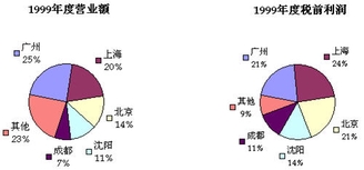 各分支机构对企业整体利润水平的贡献程度