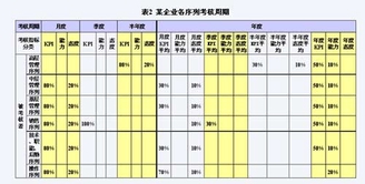 某企业各序列考核周期