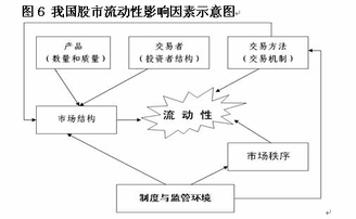 我国股市流动性影响因素示意图